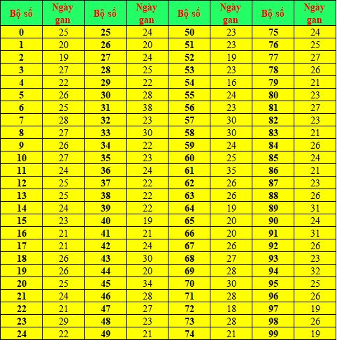 Chu kỳ lô gan xổ số miền Bắc từ 00 đến 99 Chu kỳ lô gan xổ số miền Bắc từ 00 đến 99