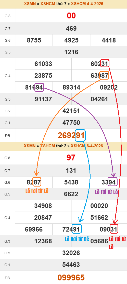 Giải thích khái niệm lô rơi chi tiết