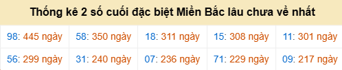 Bảng thống kê những con số gan nhất