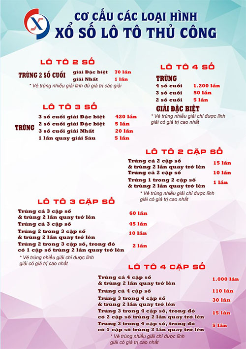 Cơ cấu giải thưởng của loại hình lô tô tự chọn XSTD Cơ cấu giải thưởng của loại hình lô tô tự chọn XSTD